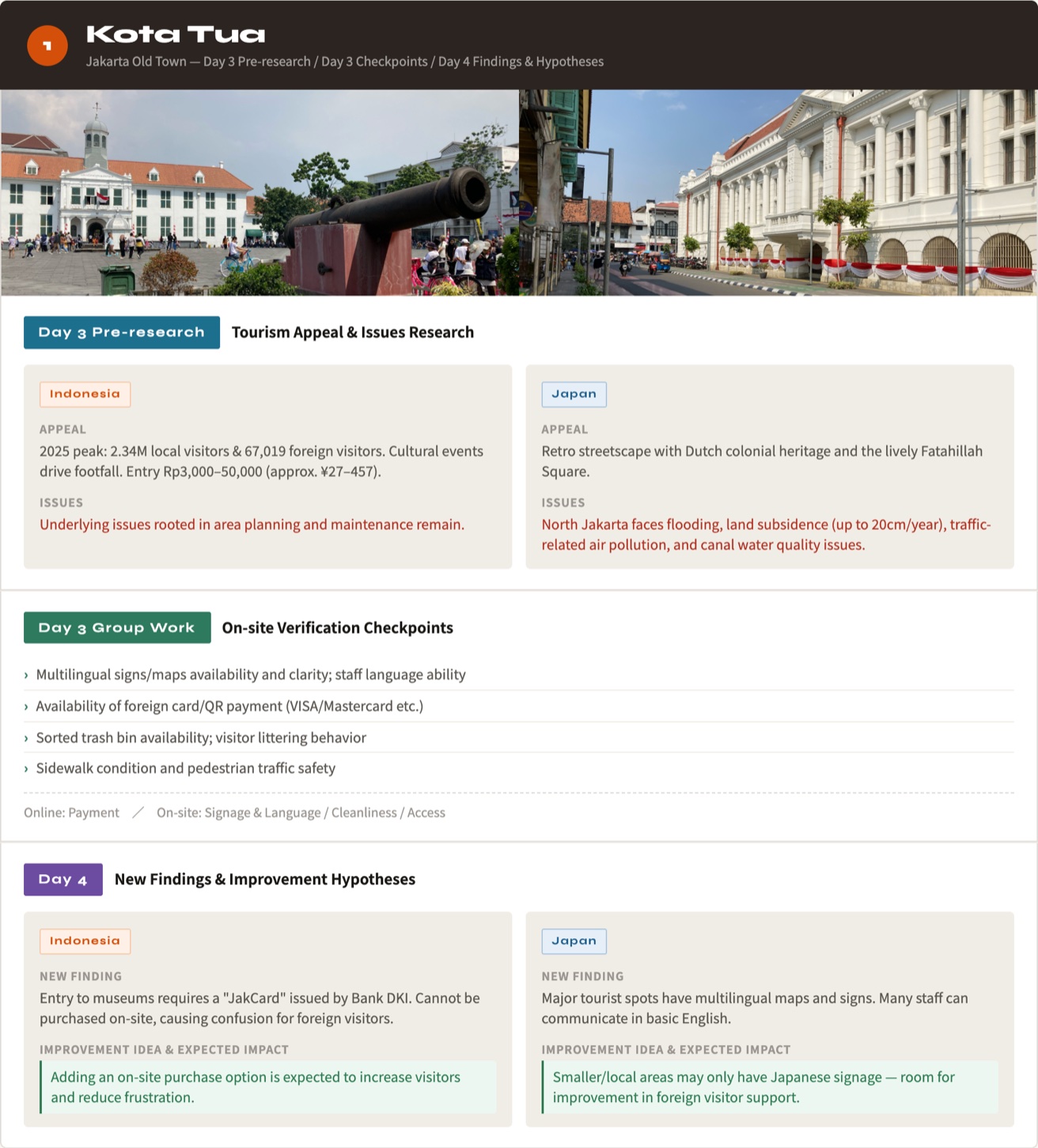 The Kota Tua page of the sample on-site checklist: photos of the site, the appeal and issues researched by the Indonesian and Japanese students, checkpoints to verify on site, and new findings and improvement hypotheses