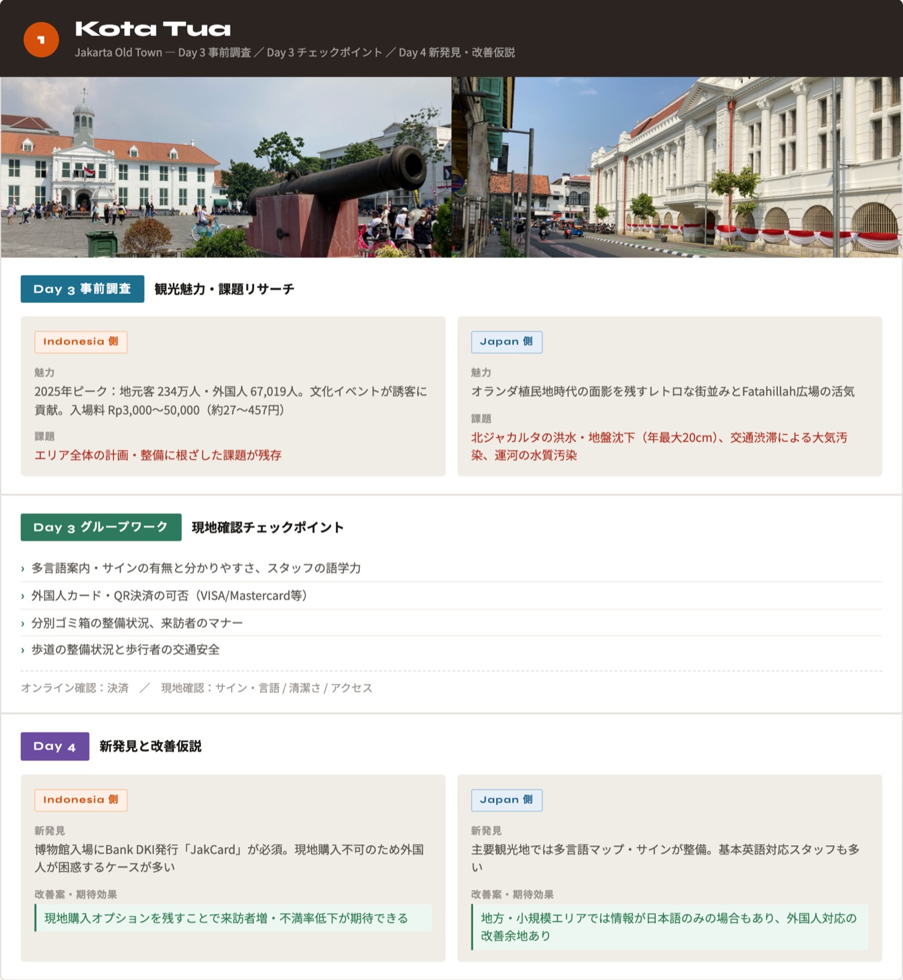 現地チェックリストの記入例の Kota Tua のページ。訪問先の写真、事前調査でインドネシア側・日本側が調べた魅力と課題、現地で確かめるチェックポイント、新発見と改善仮説が並ぶ