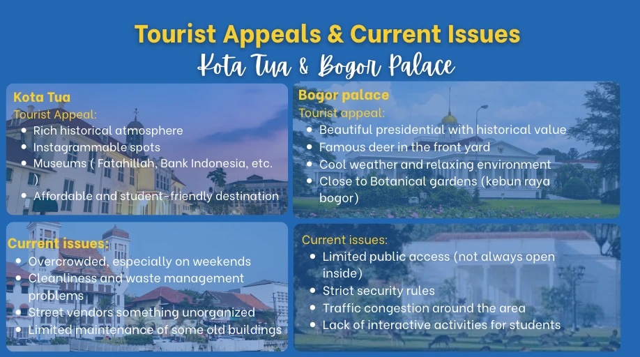 発表スライド「Tourist Appeals & Current Issues」。Kota Tua とボゴール宮殿について、観光の魅力と現在の課題を英語で並べている